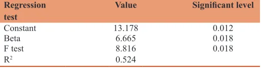 Table 3: Regression results between foreign direct investment and high technology exports