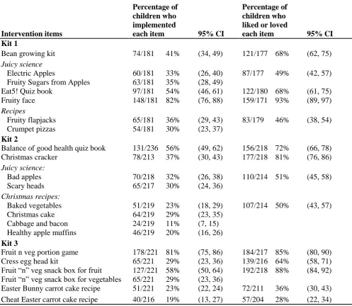 Table 3. Children’s implementation and appreciation of home intervention items 