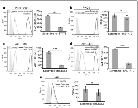 Fig. 4 Flow Cytometry analysis of total and activated PKC and Akt upon STAT3 silencing