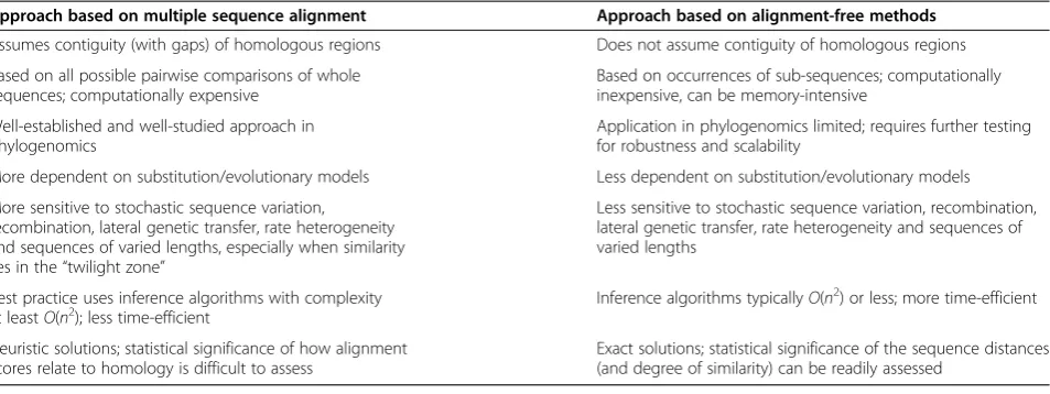 Table 1 Comparison of key features between phylogenomic approaches based on multiple sequence alignment andalignment-free approaches