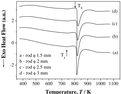 Fig. 1The DSC curves measured at a heating rate of 0.67 K·s−1 for amor-phous Fe65.5Cr4Mo4Ga4P12C5B5.5 samples with different thickness.