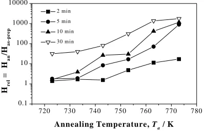 Fig. 9TMA scan of Fe77Al2.14Ga0.86P8.4C5B4Si2.6 ribbon (solid line) andball-milled powder (dotted line) as the functions of temperature recordedat a constant heating rate of 0.67 K·s−1.