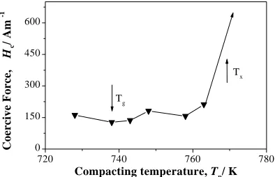 Fig. 12Coercive force of bulk amorphous Fe77Al2.14Ga0.86P8.4C5B4Si2.6samples as a function of compacting temperature Tp
