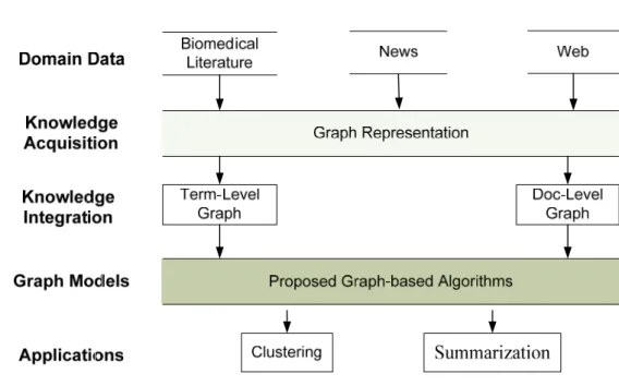 Figure 1.2  The research framework 