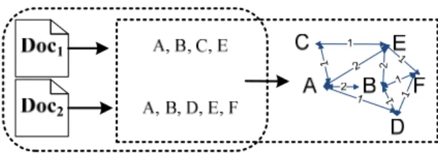 Figure 3.2  A term co-occurrence graph between two documents: Doc1 and Doc2. 