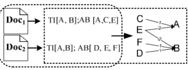 Figure 3.3  An abstract-title term graph between two documents: Doc1 and Doc2,  with abstract terms pointing to title terms