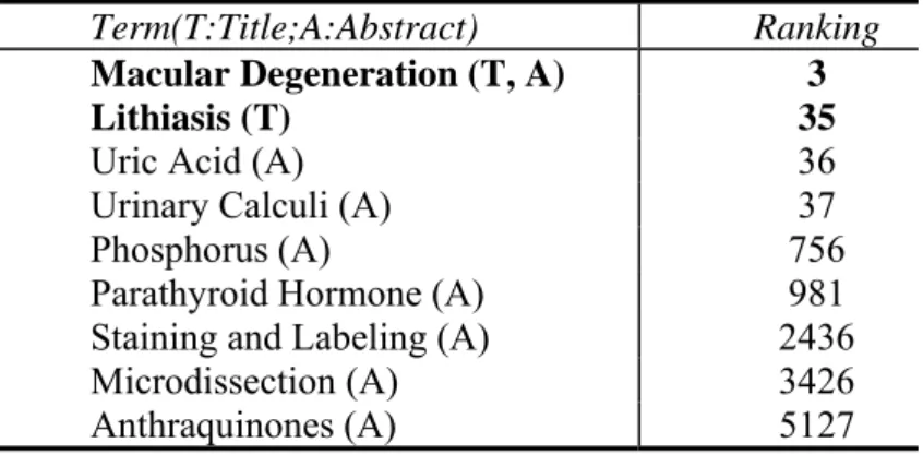 Table 3.1  The ranking of title and abstract terms of a PubMed document,  calculated by PageRank 