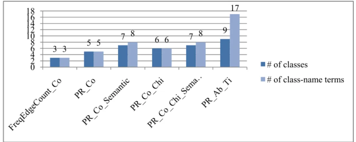 Figure 3.5  Term global ranking. “FreqEdgeCount” indicates ranking term by edge  frequency; “PR” is PageRank; “Co” means term co-occurrence graph; “Semantic” is  semantic filtering; “Chi” is chi-square filtering; “Ab_Ti” means abstract-title graph