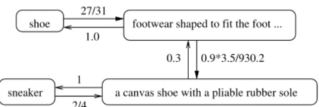 Fig. 1.  Example relationship between the words “shoe” and “sneaker” along  the  hypernym  relationship