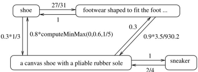Fig.  3.  Example  relationships  between  the  words  “shoe”  and  “sneaker”. 
