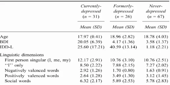 Figure 2: Statistics of the Report (Rude et al., 2004) 