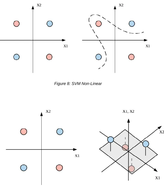 Figure 8: SVM Non-Linear 