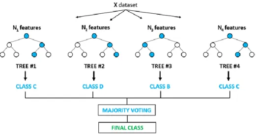 Figure 13: Random Forest Classification (Holczer, 2018) 