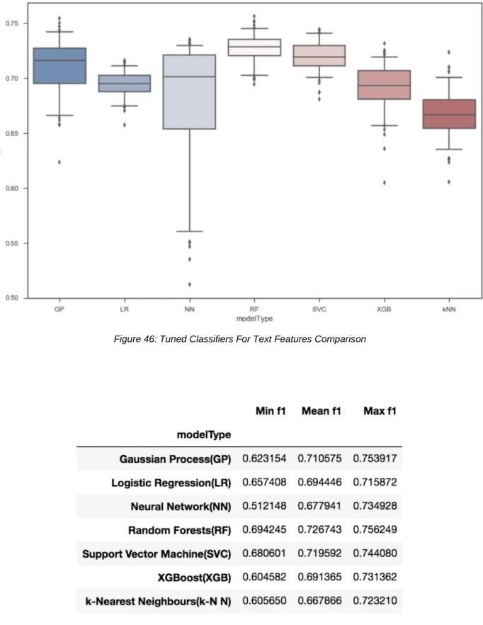 Figure 46: Tuned Classifiers For Text Features Comparison 