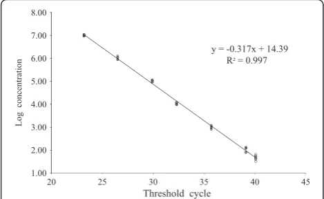 Figure 1 Standard curve for quantification of HIV-1 viral load.Log concentration of serial diluted reference standards plottedagainst their corresponding Threshold Cycles.