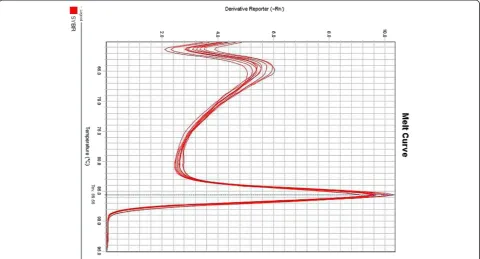 Figure 3 Bar diagram used for finding the detection limit of the assay. Log concentration of the dilution series plotted withtheir corresponding Threshold Cycles