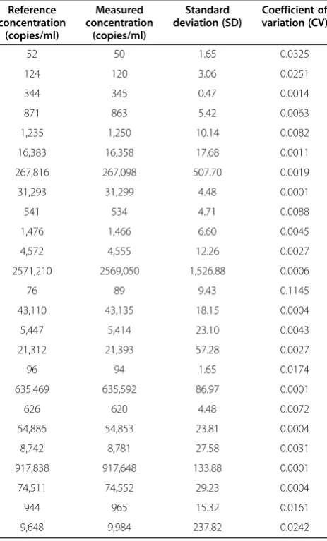 Table 1 Precision of the SYBR Green Real time PCR assaydetermined in this study
