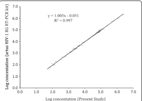 Figure 4 Bar diagram showing sensitivity and specificity of the assay. Sero-positive reference panel represented by DBL001 - DBLO25.Amplification of all samples in this panel indicates 100% sensitivity