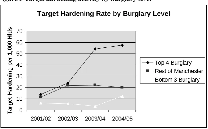 Figure 3 shows the rate of target hardening per 1,000 households in the four wards with the highest burglary rates in all three years (these included Harpurhey and Longsight), the three wards with the lowest rates and the rest of Manchester