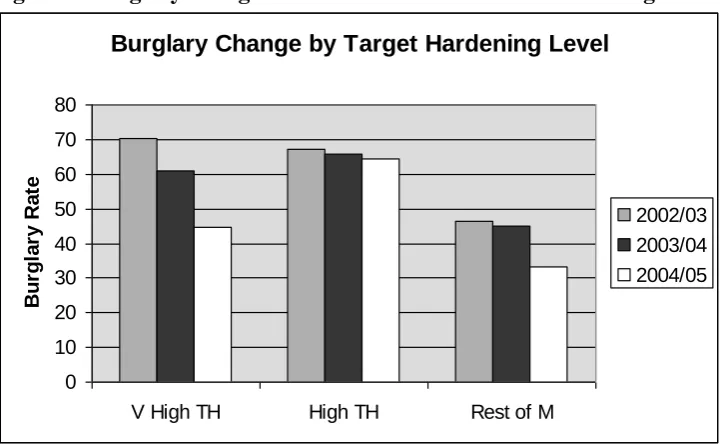 Figure 4  Burglary change for Wards with different levels of target hardening 