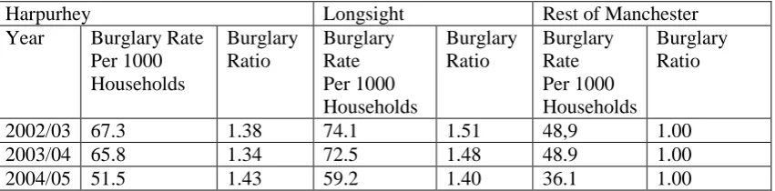 Table 2 Burglary rates and ratios  