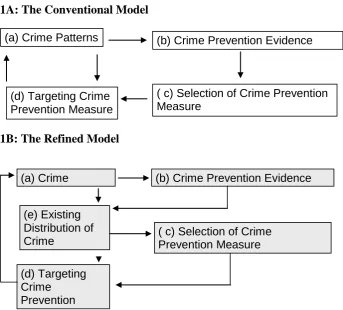 Figure 1 Simplified Models of Crime Prevention Resource Allocation  1A: The Conventional Model 