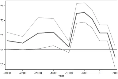 Figure 1.7: Coeﬃcients for Whitehouse sites for diﬀerent periods