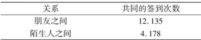 Table 2摇 Differences in the frequency of users忆 check鄄in