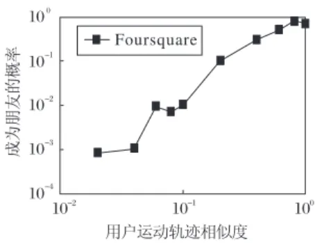 Fig. 5摇 Distribution of LBSN users忆 check鄄in time in a day 进一步分析一周中的签到时间分布规律 ,将日 期转化为以 7 天为单位的时间,然后利用 Excel 中 的频度分析公式 Frequency 计算周一到周日的签到 时间分布,如图 6 所示,从图中可看出,周末的签到 频率低于平时工作日 ,原因是周末休息,不用像平时 上班那么有规律 ,周五的签到频率最高,这是因为周 五是工作日的最后一天,下班后可外出活动或者购 物 