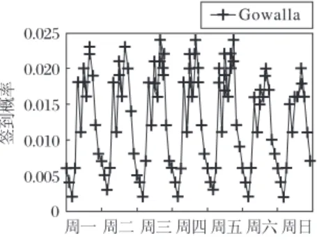 Fig. 6摇 Distribution of LBSN users忆 check鄄in time in a week 3. 4摇 推荐精度对比