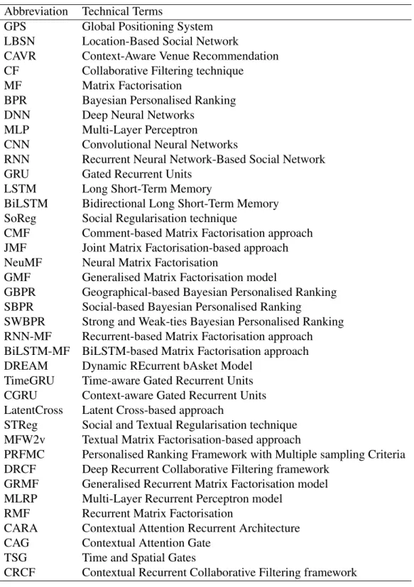 Table 1: List of Abbreviation used in this thesis.
