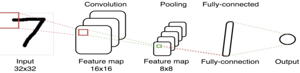 Figure 2.1: The architecture of Recurrent Neural Networks. This figure is inspired from Teow (2017)