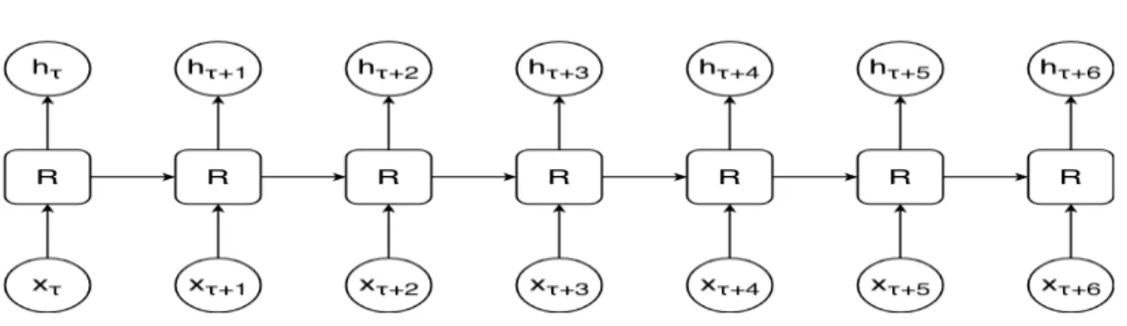 Figure 2.2: The architecture of Recurrent Neural Networks