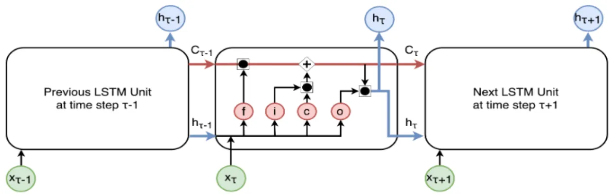 Figure 2.3: The architecture of Long Short-Term Memory