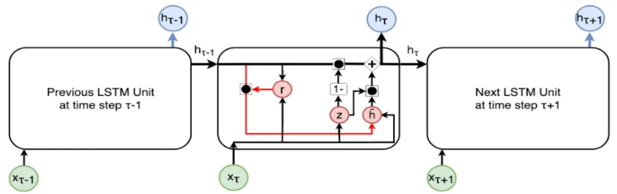 Figure 2.4: The architecture of GRU units less parameters than the LSTM.