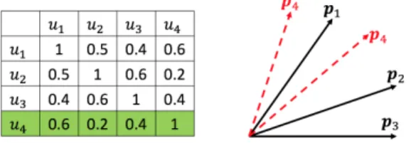 Figure 3.1: An illustration of the similarity between users and vectors representing the latent factors of each user in user latent space P 