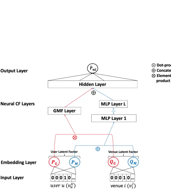 Figure 3.2: The diagram of Neural Matrix Factorisation (NeuMF) framework.