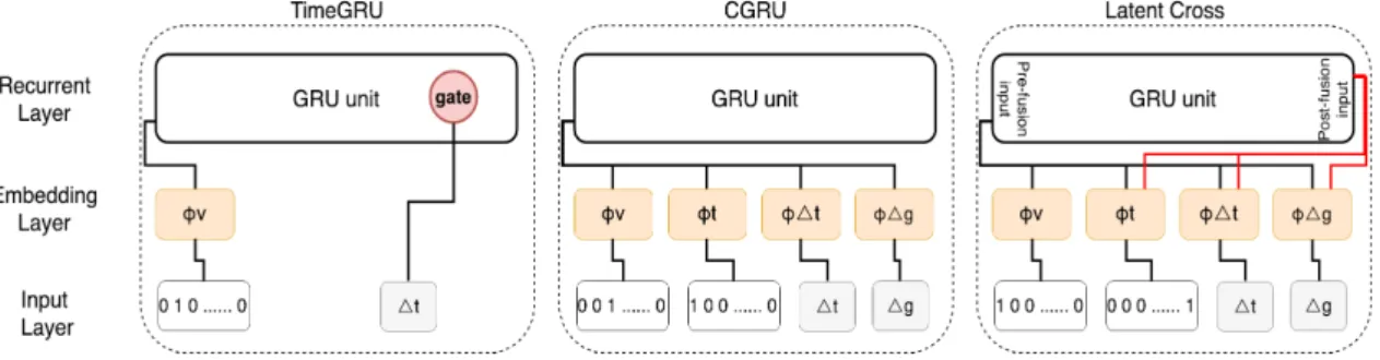Figure 3.4: Diagrams of existing recurrent architectures for CAVR