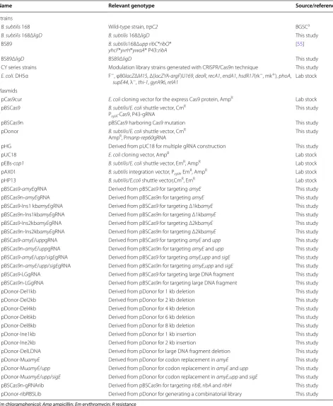 Table 2 Strains and plasmids used in this study