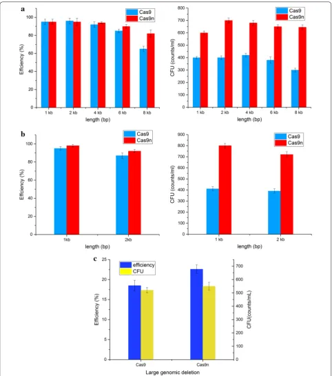 Fig. 3 Characterization of CRISPR-Cas9/Cas9n mediated genome editing. a Editing efficiency and CFU for sequence deletions using CRISPR/Cas9 or CRISPR/Cas9n