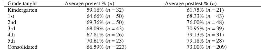 Table 2. Teacher Pretest and Posttest Economics Averages 