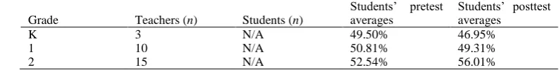 Table 7. Student Test Results, Grades K-2 