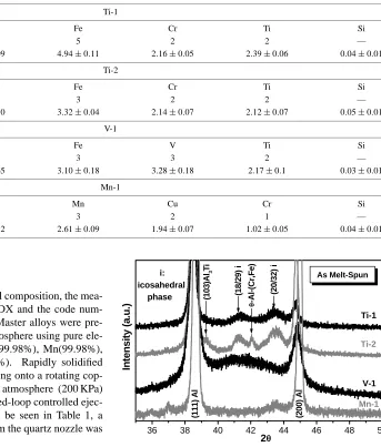 Table 1 shows the nominal chemical composition, the mea-sured composition determined by WDX and the code num-