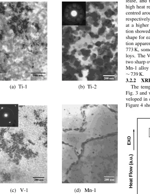 Fig. 3 and were chosen in order to analyse the structure de-The temperatures of the heat treatments are indicated inveloped in each transformation step as determined by DSC.Figure 4 shows XRD traces from the Ti-2 alloy, as melt spun