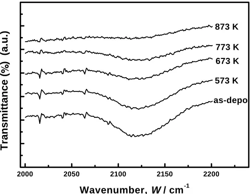 Fig. 2Optical transmittance of as-deposited and 873 K annealed ﬁlm.