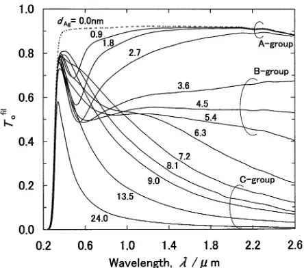 Figure 1 shows the wavelength dependence of the transmit-morphologiestance (T ﬁl ) of MgO(d 45 nm)/Ag(d)/MgO(d