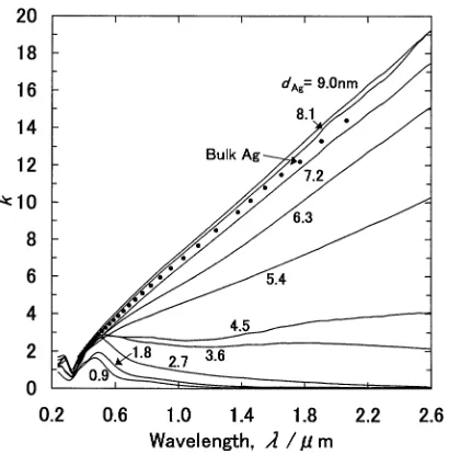 Fig. 11Time dependence of the change of T ﬁl0 at λ = 1.5 µm by annealingat 673 K for the different dAg.