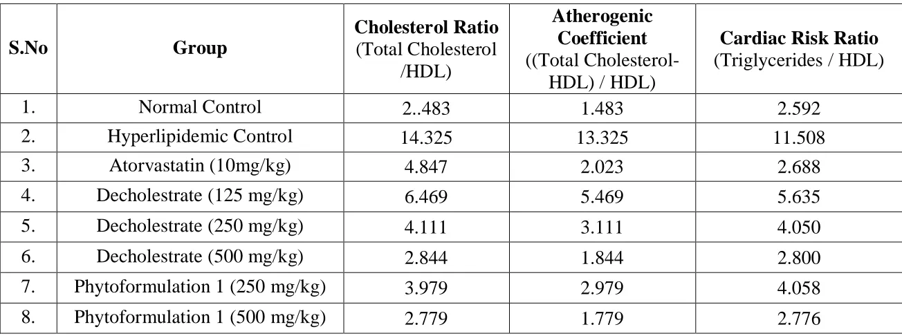 Table. 11 Ratio of Cholesterol, Cardiac risk & Atherogenic Coefficient in Liver tissue 