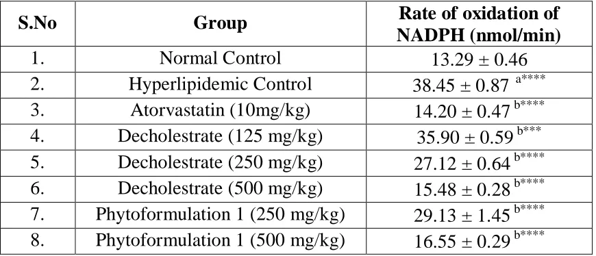 Table. 13 HMGR Activity assay in the liver homogenate after treatment with Atorvastatin, Decholestrate, Phytoformulation 1  