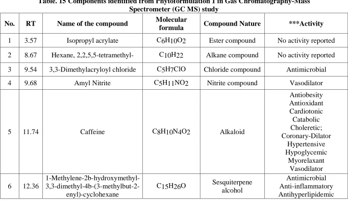 Table. 15 Components identified from Phytoformulation 1 in Gas Chromatography-Mass  Spectrometer (GC MS) study 